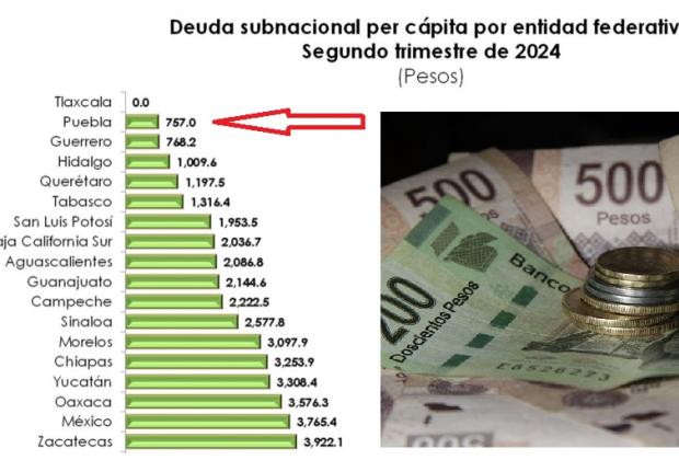 Puebla, con la menor deuda por habitante a la mitad de 2024