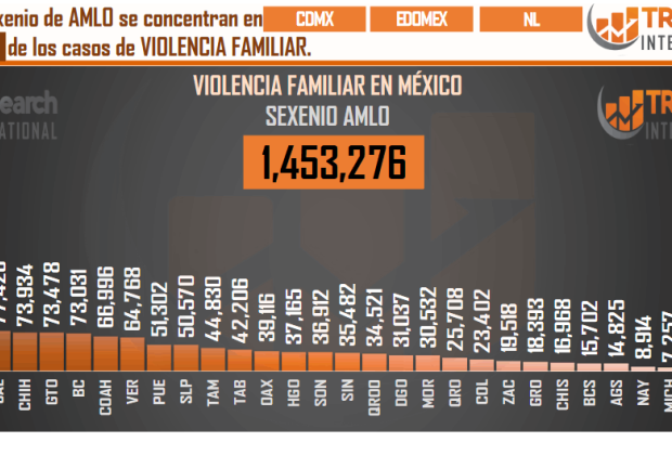 Aumentan las denuncias por violencia familiar en Puebla