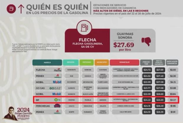 Gasolinera BP de Puebla figura entre las más caras del país para el diésel
