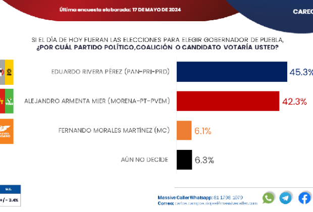 Lalo Rivera apuntala las preferencias electorales por tres puntos: Massive Caller