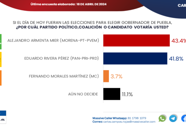 Armenta aventaja a Lalo Rivera por 2.8 puntos para la gubernatura: Massive Caller