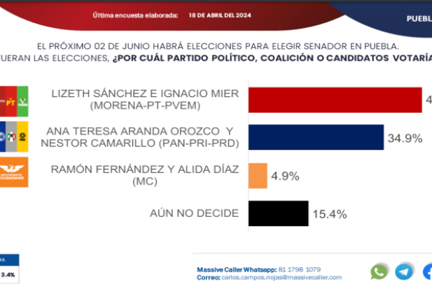 Sánchez y Mier, siguen punteros rumbo al Senado, pero pierden puntos