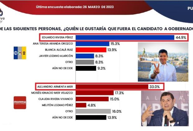 Rivera alcanza 44% de intención de voto sobre 33% de Armenta