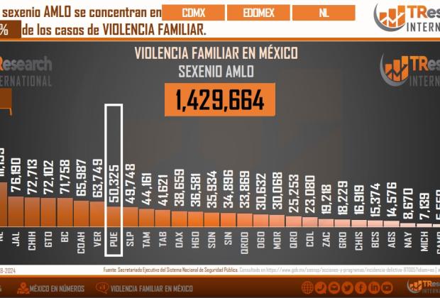 Puebla, en el top 10 de estados en violencia familiar