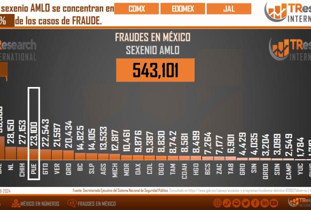 Puebla es el sexto estado con más investigaciones por fraudes