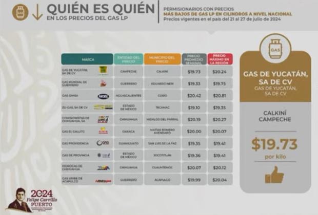 Ni en kilo ni en litro se vende el Gas LP barato en Puebla: Profeco