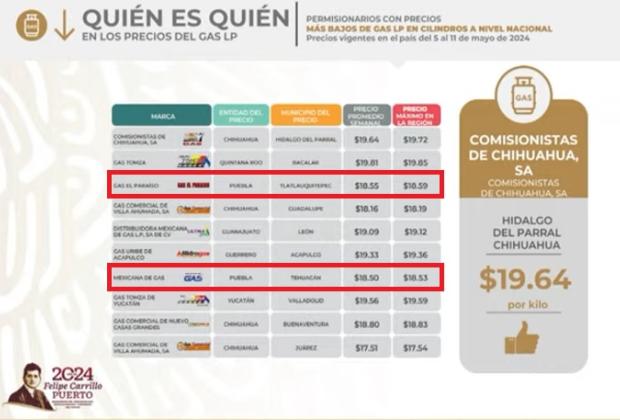 Dos gaseras de Puebla tienen los precios más bajos en cilindros