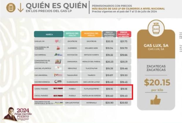 Dos municipios de Puebla, con el Gas LP más barato del país: Profeco