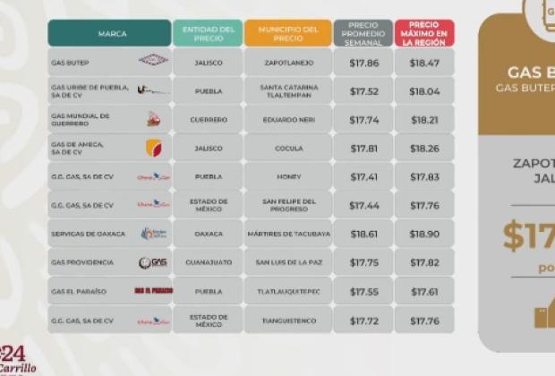 Ubican en Puebla tres estaciones de Gas LP con los precios más bajos