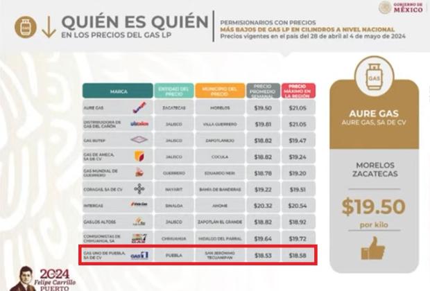 Encuentra Profeco en Puebla el gas por kilo más barato del país