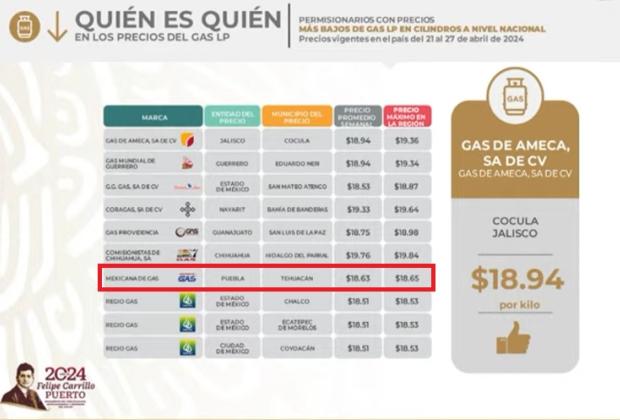 Ojo: Profeco ubica en Puebla los precios más bajos en gas LP