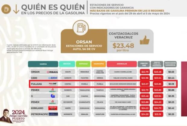 Puebla vende la gasolina Premium más barata, pero el diésel más caro: Profeco