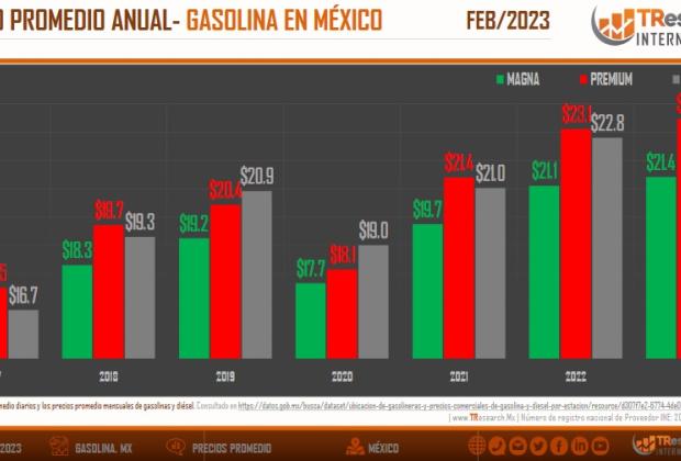 Hasta 39% se encarecen las gasolinas en Puebla en solo 6 años