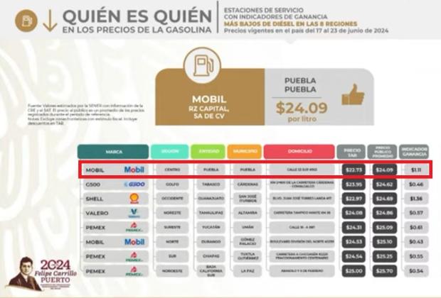 Costco y Mobil, con las gasolinas Premium y Diésel más baratas en Puebla