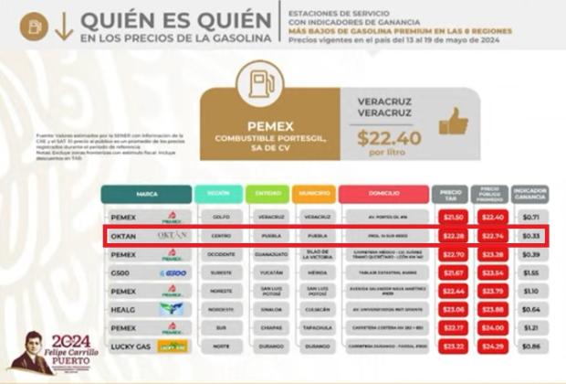 Profeco detecta en Puebla gasolina Premium barata y Diésel de los más caros