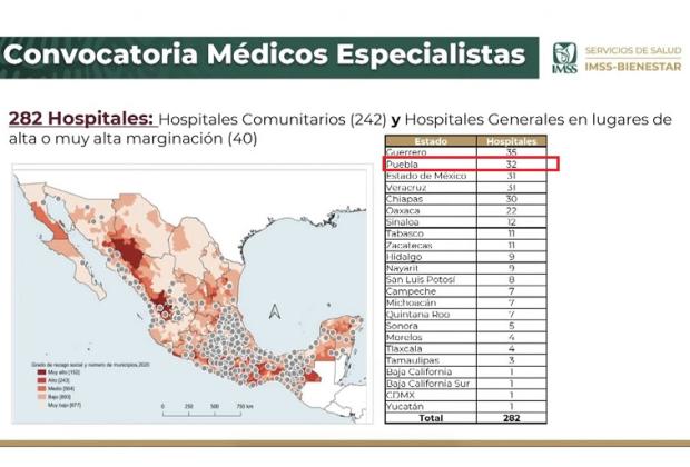 Puebla, segundo estado con más hospitales que necesitan médicos especialistas