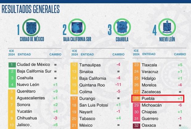 Ubica IMCO a Puebla en el lugar 28 en competitividad estatal