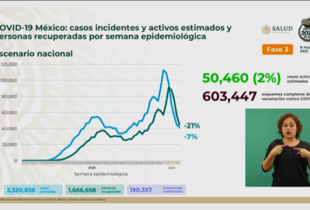 VIDEO Covid-19 en México ha generado 190 mil 357 decesos VIDEO Covid-19 en México ha generado 190 mil 357 decesos
