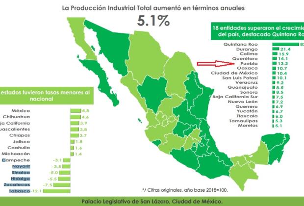 Puebla, en el top 5 con mayor aumento de producción industrial: CEFP