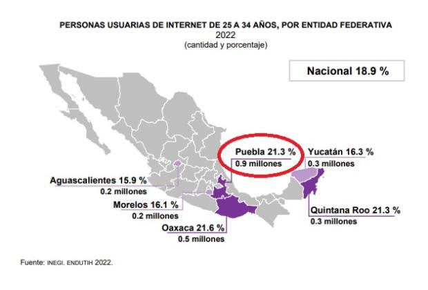 Puebla y Oaxaca, los estados con más jóvenes que usan internet: Inegi
