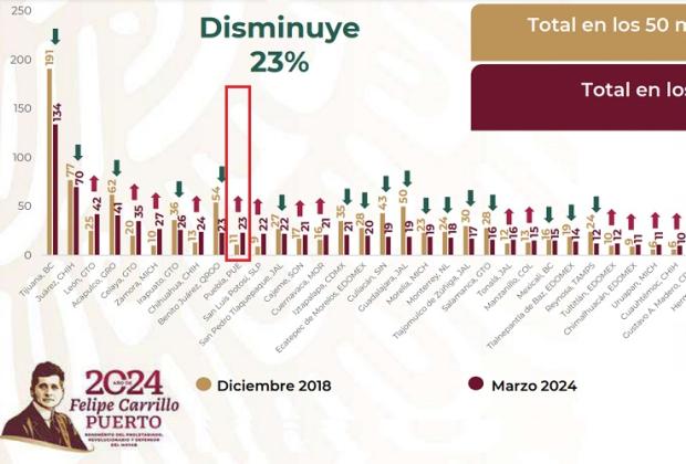 Puebla capital, décima en asesinatos entre los 50 municipios prioritarios