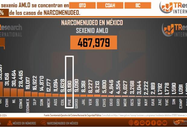 En aumento, los casos de narcomenudeo en Puebla