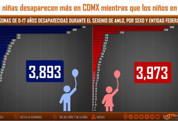 Desaparecen más niñas que niños en Puebla durante sexenio de AMLO