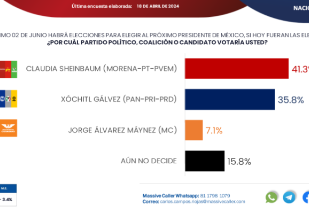 La diferencia entre Sheinbaum y Xóchitl Gálvez es de 5.5 puntos: Massive Caller