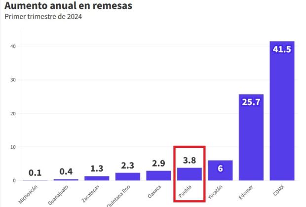 Figura Puebla en el top 5 de mejores aumentos en remesas para el país