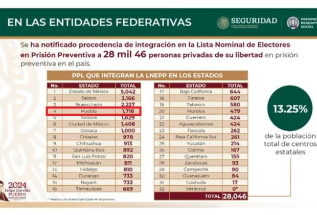Puebla, cuarto estado con más reos que votarán por Presidente en 2024