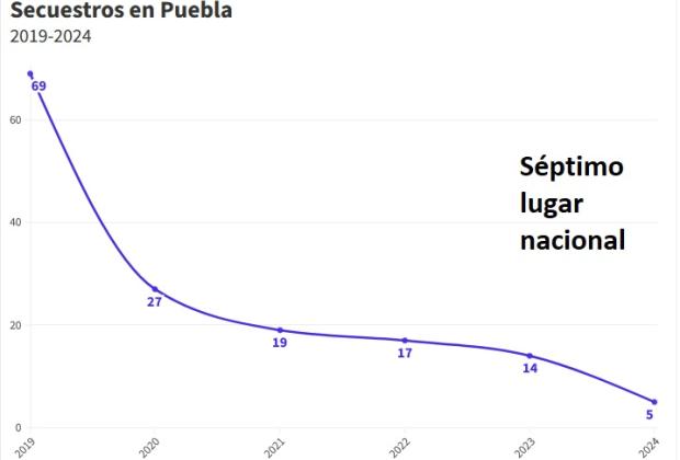Caen secuestros durante todo el sexenio en Puebla