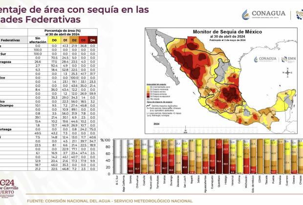 Con problema de sequía, 98.2 por ciento del territorio de Puebla