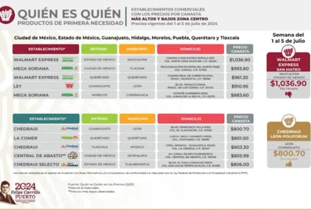 Tiendas de Puebla quedan fuera de las más baratas en canasta básica
