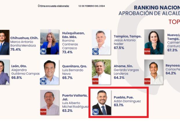 Adán Domínguez, en el Top 10 del Ranking Nacional de Alcaldes