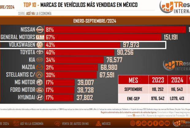 Volkswagen va en tercer lugar nacional de ventas este 2024