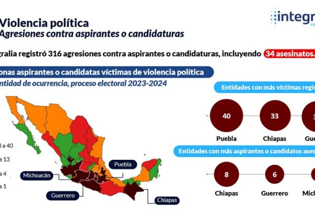 Puebla, primer lugar en candidatos víctimas de violencia: Integralia