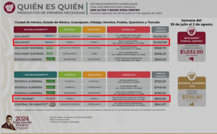 Repite Walmart de Las Ánimas con la canasta básica más cara en Puebla