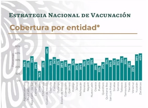 Puebla, Veracruz y Chiapas, los menos vacunados contra Covid