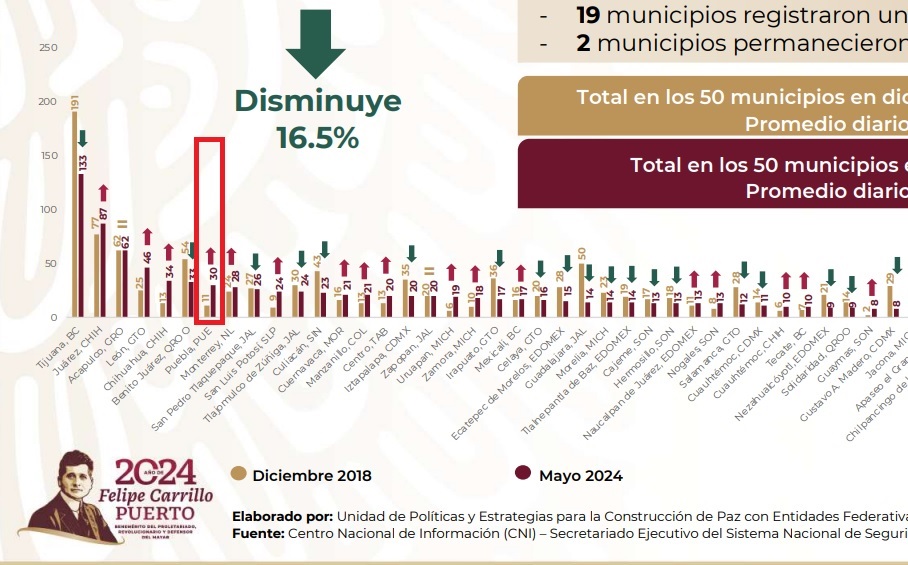 Puebla capital, en el top 7 de asesinatos entre los municipios prioritarios del país