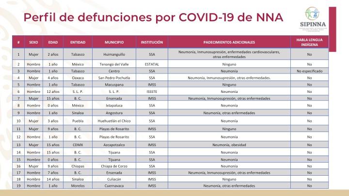 Muere niño por Covid en Huehuetlán; en Puebla hay 139 menores contagiados