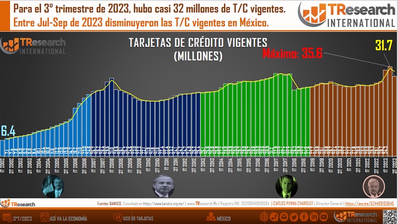 Bajan en 3.9 millones las tarjetas de crédito vigentes en el país