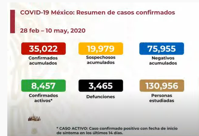 EN VIVO Hay 35022 casos positivos de coronavirus y 3465 muertos en México