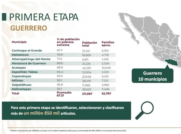 Regalarán productos en 4 estados con los Tianguis del Bienestar