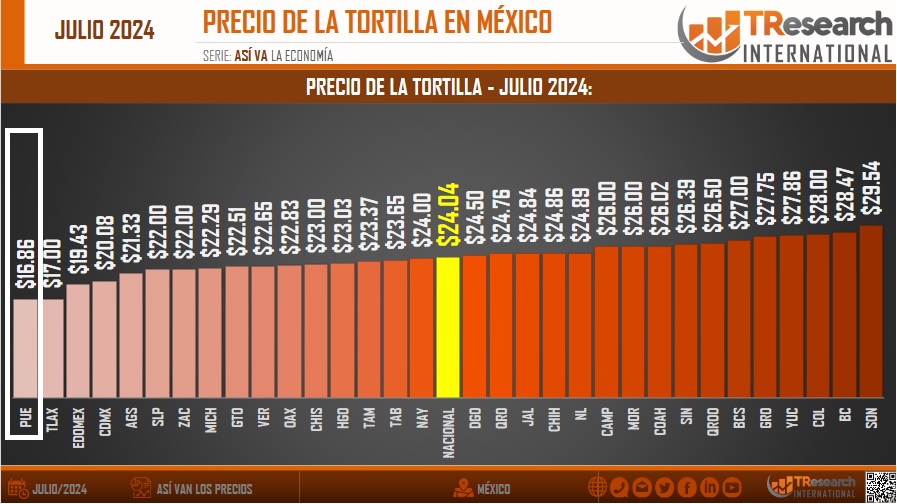 Según el Inegi, en Puebla se vende la tortilla más barata en México