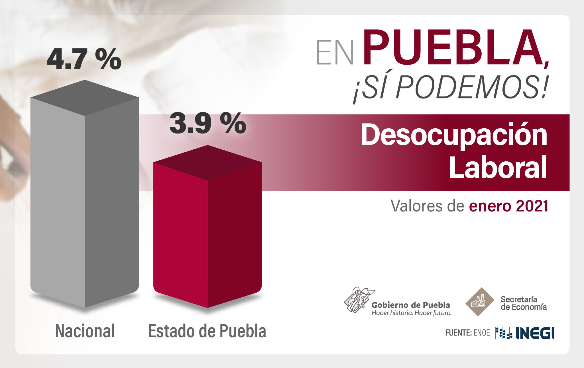 Disminuye el desempleo en Puebla: INEGI