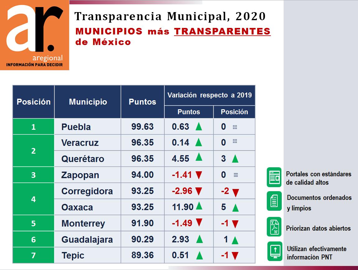 Ayuntamiento de Puebla, el más transparente de México: ARegional 