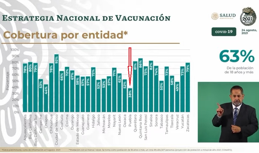 Y sigue Puebla en último lugar de vacunación contra Covid-19