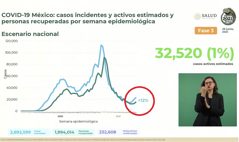 De 15 a 18% crecerán contagios de Covid en México esta semana