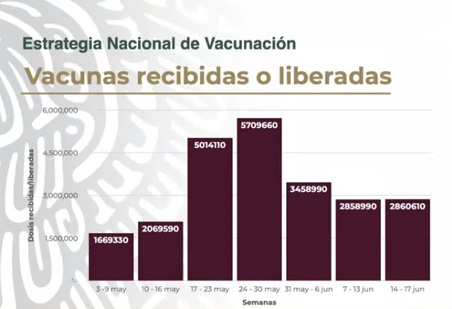 Cae a la mitad recepción de vacunas contra Covid en México