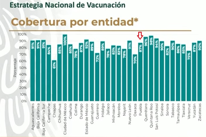 Cumple un mes Puebla con 87% de cobertura en vacunación